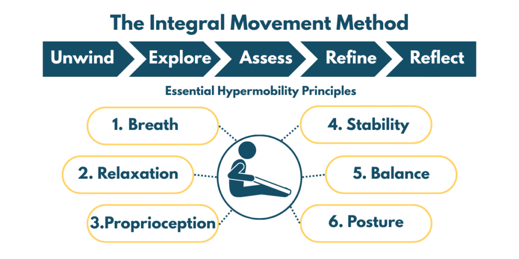 Diagram of the Integral movement method showing the stages: Unwind, explore, assess, refine, reflect. Then the Hypermobility Principles: 1. Breath, 2. Relaxation, 3/ Proprioception, 4. Stability, 5. Balance, and 6. Posture.